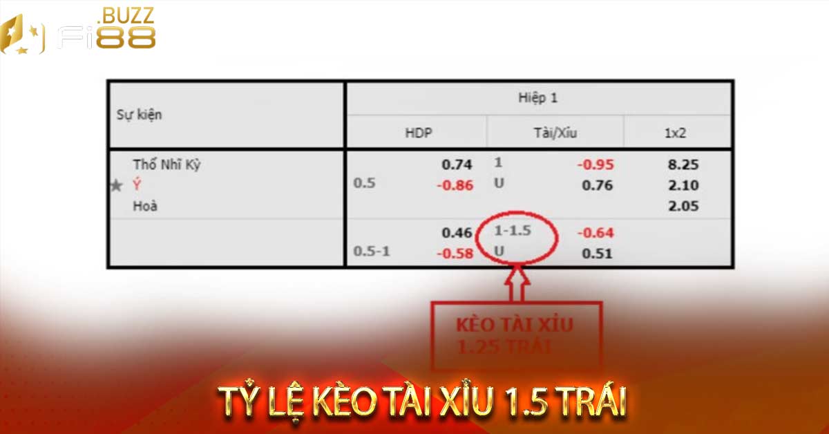 Tỷ lệ kèo tài xỉu 1.5 trái